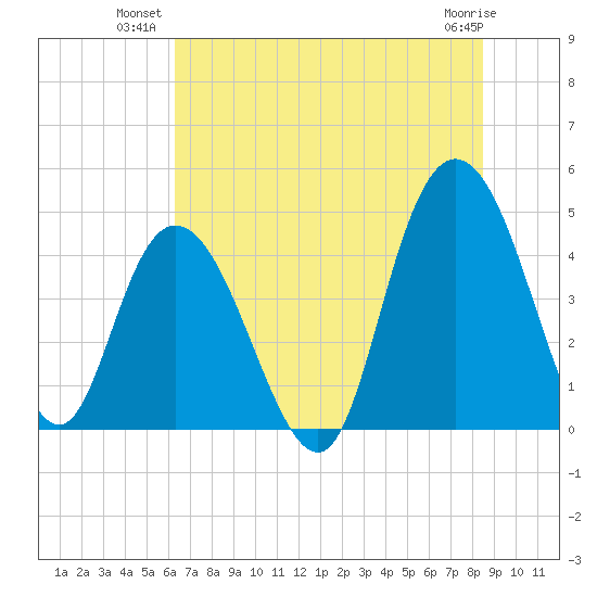 Awendaw Creek tide chart for Monday, July 11, 2022