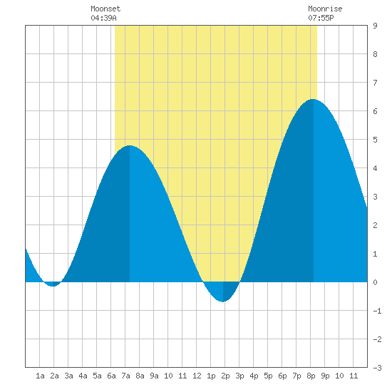 Awendaw Creek tide chart for Tuesday, July 12, 2022