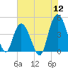 Awendaw Creek tide chart for Tuesday, July 12, 2022