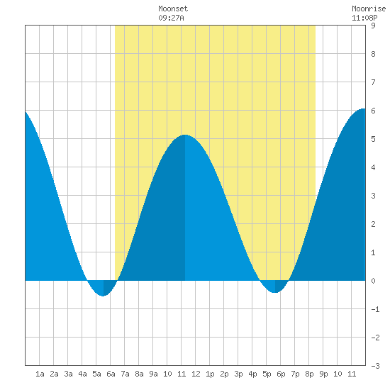 Awendaw Creek tide chart for Saturday, July 16, 2022