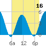 Awendaw Creek tide chart for Saturday, July 16, 2022