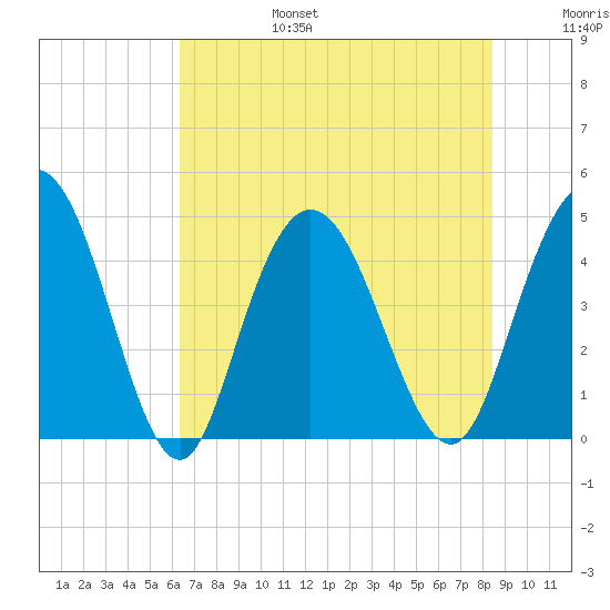 Awendaw Creek tide chart for Sunday, July 17, 2022