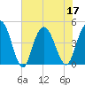 Awendaw Creek tide chart for Sunday, July 17, 2022