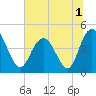 Awendaw Creek tide chart for Friday, July 1, 2022
