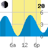 Awendaw Creek tide chart for Wednesday, July 20, 2022