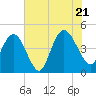 Awendaw Creek tide chart for Thursday, July 21, 2022