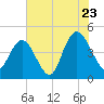 Awendaw Creek tide chart for Saturday, July 23, 2022