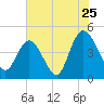 Awendaw Creek tide chart for Monday, July 25, 2022