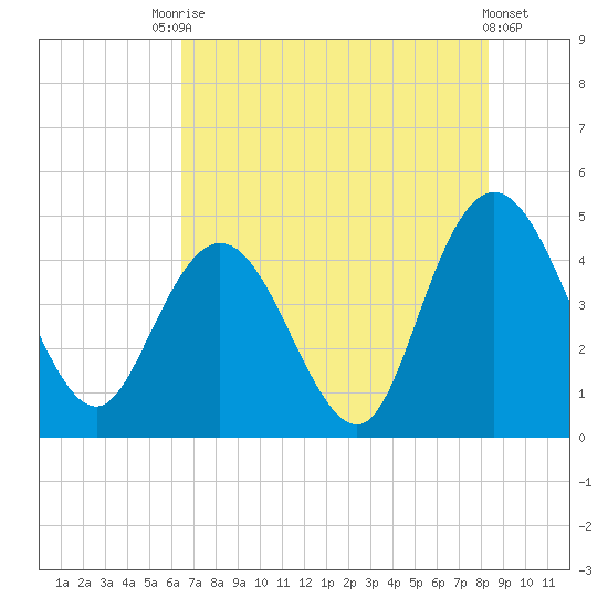 Awendaw Creek tide chart for Wednesday, July 27, 2022