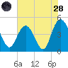 Awendaw Creek tide chart for Thursday, July 28, 2022
