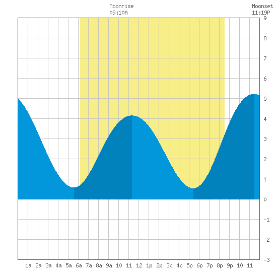 Awendaw Creek tide chart for Saturday, July 2, 2022