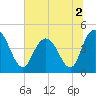 Awendaw Creek tide chart for Saturday, July 2, 2022
