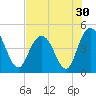 Awendaw Creek tide chart for Saturday, July 30, 2022