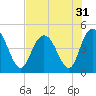 Awendaw Creek tide chart for Sunday, July 31, 2022