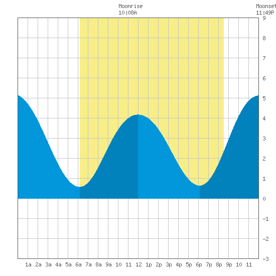 Awendaw Creek tide chart for Sunday, July 3, 2022