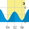 Awendaw Creek tide chart for Sunday, July 3, 2022