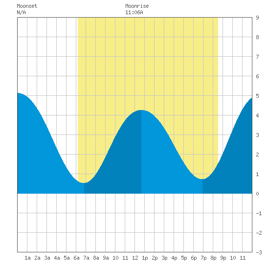 Awendaw Creek tide chart for Monday, July 4, 2022