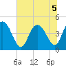Awendaw Creek tide chart for Tuesday, July 5, 2022