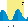 Awendaw Creek tide chart for Thursday, July 7, 2022