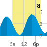 Awendaw Creek tide chart for Friday, July 8, 2022