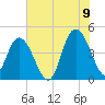 Awendaw Creek tide chart for Saturday, July 9, 2022