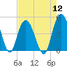 Awendaw Creek tide chart for Friday, August 12, 2022
