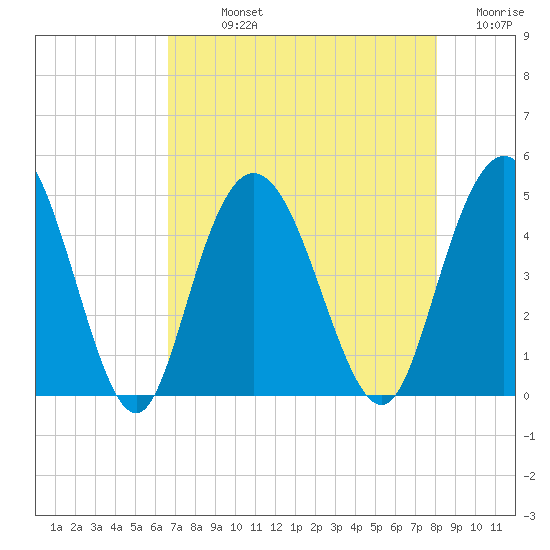 Awendaw Creek tide chart for Sunday, August 14, 2022