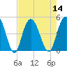 Awendaw Creek tide chart for Sunday, August 14, 2022