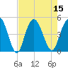 Awendaw Creek tide chart for Monday, August 15, 2022