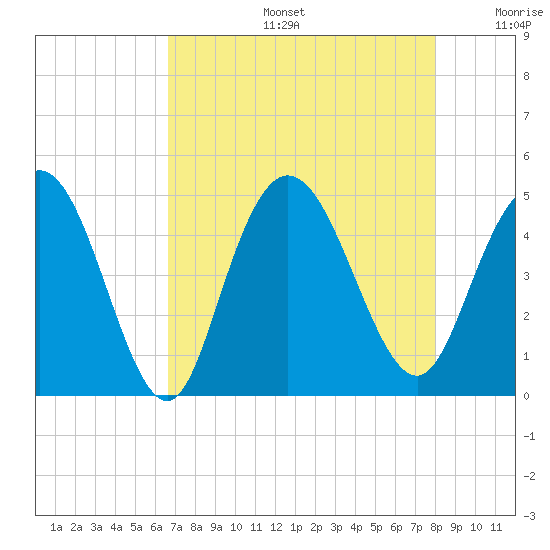 Awendaw Creek tide chart for Tuesday, August 16, 2022