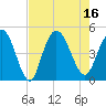 Awendaw Creek tide chart for Tuesday, August 16, 2022