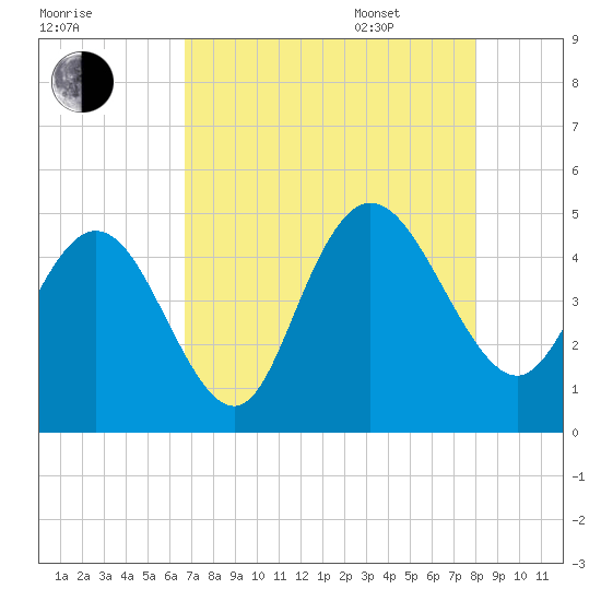 Awendaw Creek tide chart for Friday, August 19, 2022