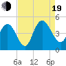 Awendaw Creek tide chart for Friday, August 19, 2022