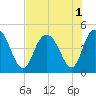 Awendaw Creek tide chart for Monday, August 1, 2022