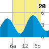 Awendaw Creek tide chart for Saturday, August 20, 2022