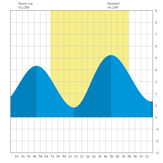 Awendaw Creek tide chart for Sunday, August 21, 2022