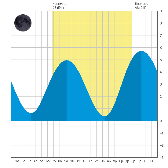 Awendaw Creek tide chart for Saturday, August 27, 2022