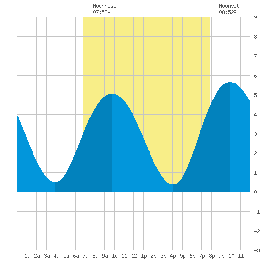 Awendaw Creek tide chart for Sunday, August 28, 2022