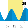 Awendaw Creek tide chart for Sunday, August 28, 2022