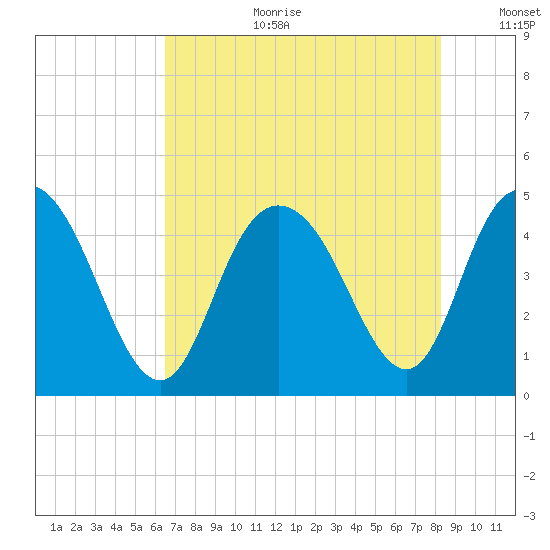 Awendaw Creek tide chart for Tuesday, August 2, 2022