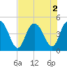 Awendaw Creek tide chart for Tuesday, August 2, 2022
