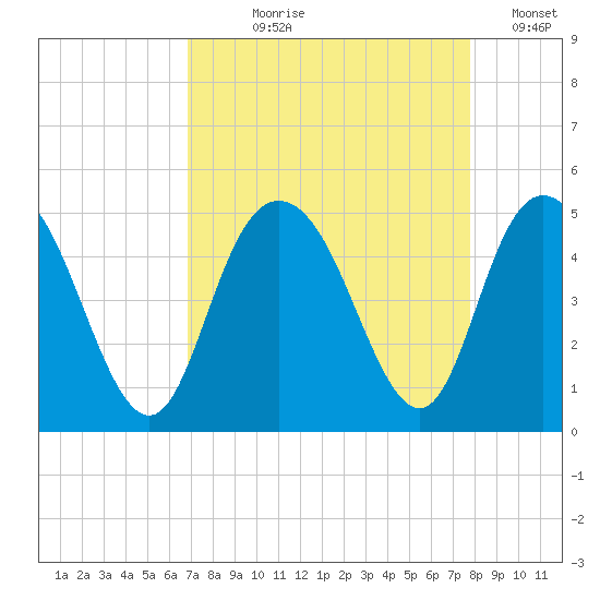 Awendaw Creek tide chart for Tuesday, August 30, 2022