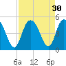 Awendaw Creek tide chart for Tuesday, August 30, 2022