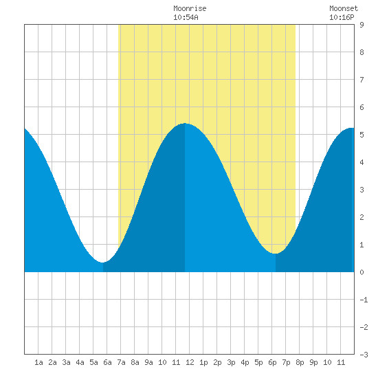 Awendaw Creek tide chart for Wednesday, August 31, 2022
