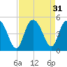 Awendaw Creek tide chart for Wednesday, August 31, 2022