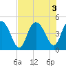 Awendaw Creek tide chart for Wednesday, August 3, 2022