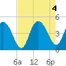 Awendaw Creek tide chart for Thursday, August 4, 2022