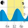 Awendaw Creek tide chart for Friday, August 5, 2022