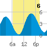 Awendaw Creek tide chart for Saturday, August 6, 2022