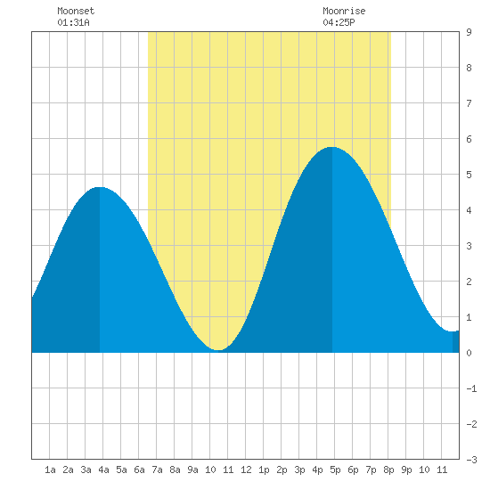 Awendaw Creek tide chart for Sunday, August 7, 2022
